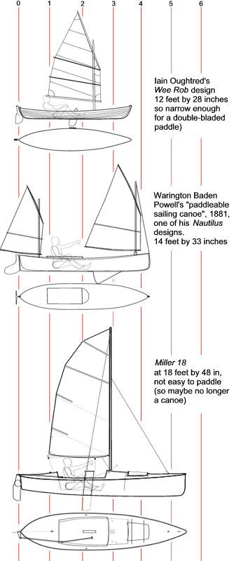 Comparison of various sailing canoes