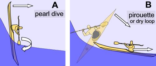 Kayak pirouette or dry loop in surf