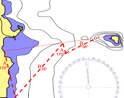 Diagram of tidal vectors