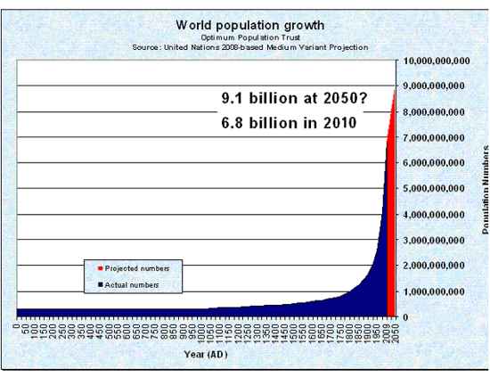 Population increase graph